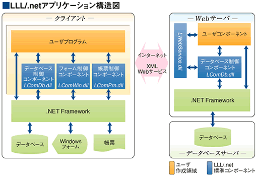 LLL/.netアプリケーション構造図