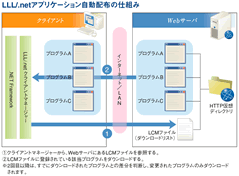 LLL/.netアプリケーション自動配布の仕組み