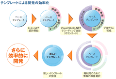 LLL/.netテンプレートによる開発効率の向上